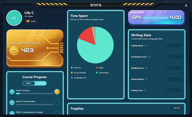 A student's stats screen showing 423 Gold Learning Credits, a 4.00 GPA, time spent by subject, and course progress